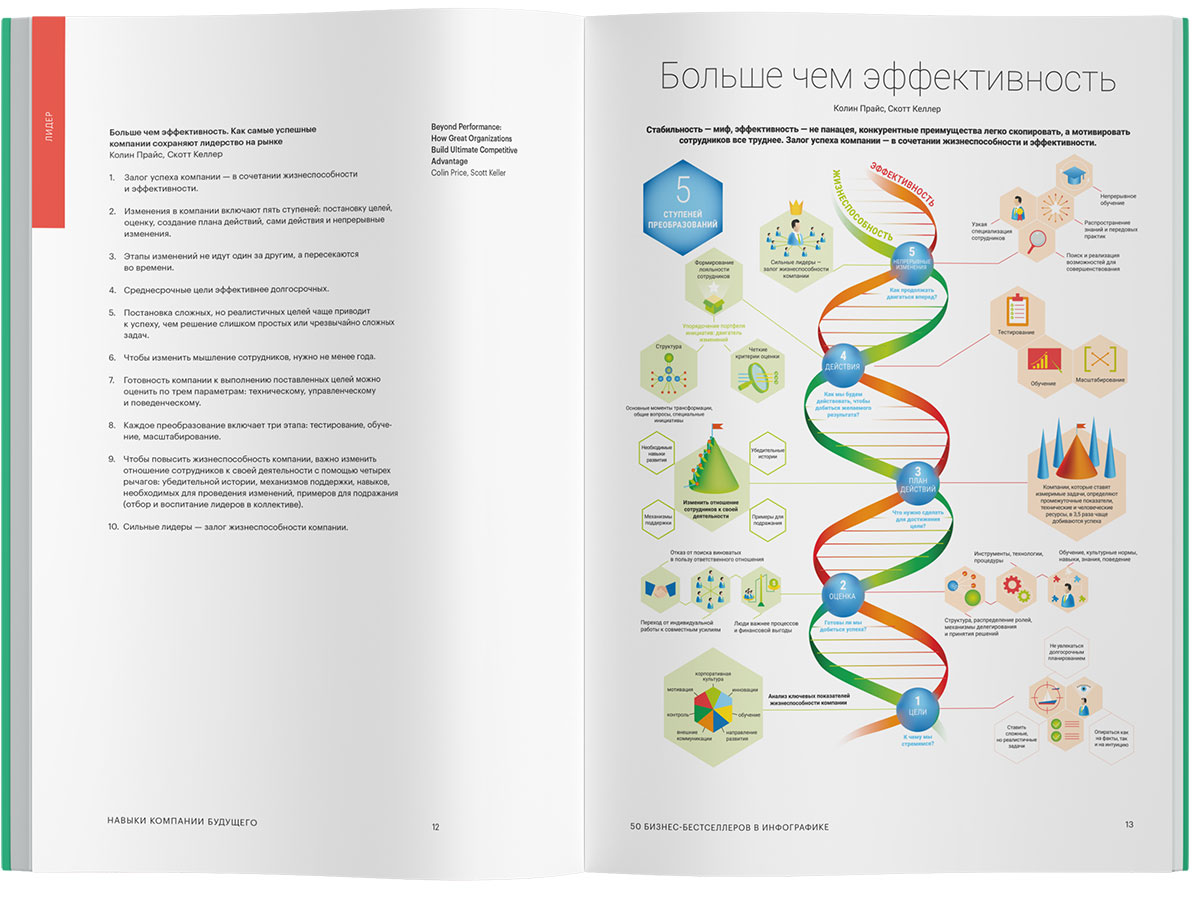 Навыки компании будущего. 50 бизнес-бестселлеров в инфографике - Image 5